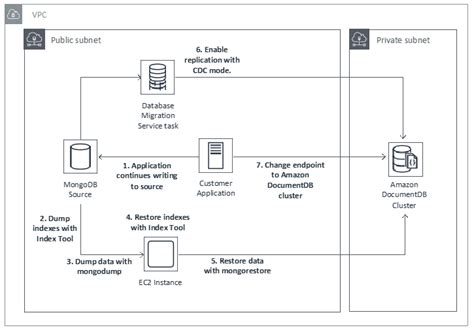 Migrating to Amazon DocumentDB with the hybrid .